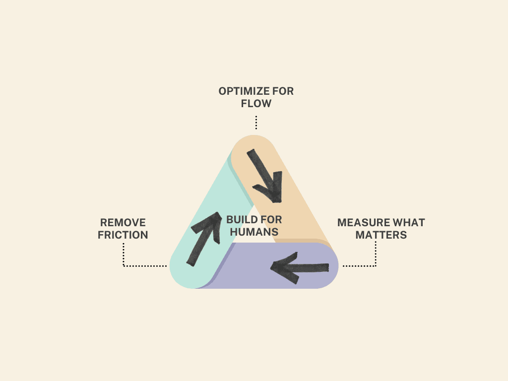Remove Friction, Optimize for Flow, Build for Humans, Measure What Matters